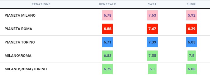 Colpani-Palladino, binomio vincente anche in viola?